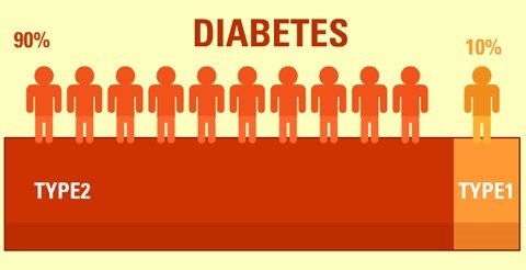 Diabetul de tip 2